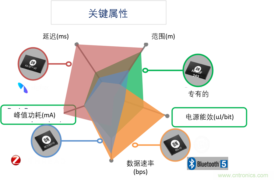 超低功耗傳感器方案如何賦能智能、安全聯(lián)接的樓宇