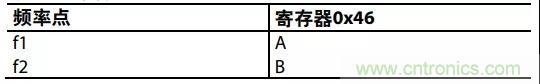 ADI教你如何把PLL鎖定時(shí)間從4.5 ms 縮短到 360 μs？