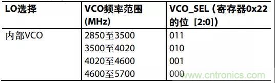 ADI教你如何把PLL鎖定時(shí)間從4.5 ms 縮短到 360 μs？