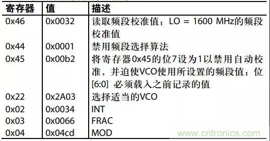 ADI教你如何把PLL鎖定時(shí)間從4.5 ms 縮短到 360 μs？