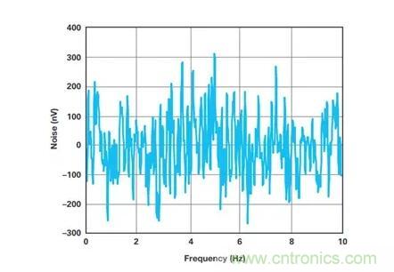 幾百伏電壓下也能進(jìn)行低成本測(cè)量，這款放大器你中意嗎？