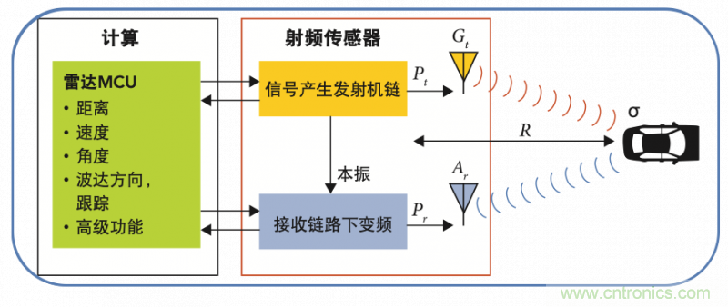 高分辨率雷達如何匹配合適的雷達MCU？
