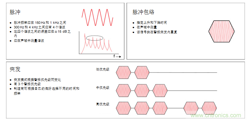 揭開醫(yī)療警報(bào)設(shè)計(jì)的神秘面紗，第1部分：IEC60601-1-8標(biāo)準(zhǔn)要求