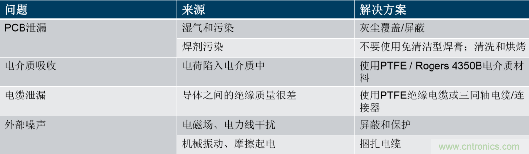 量子級別的超低電流如何測量？這里有一個(gè)超強(qiáng)方案哦~
