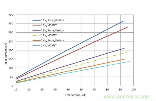 對(duì)您的LED進(jìn)行高效調(diào)光，無(wú)需檢測(cè)電阻器