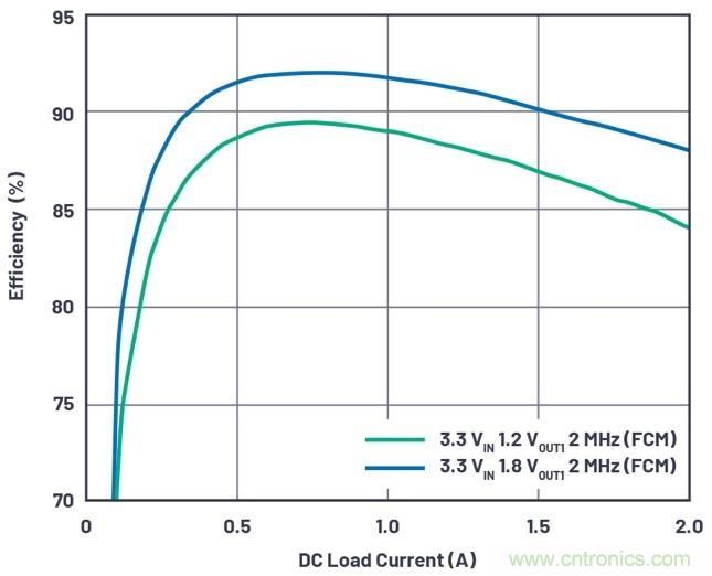 3.6V輸入、雙路輸出µModule降壓穩(wěn)壓器以3mm × 4mm小尺寸為每通道提供2A電流