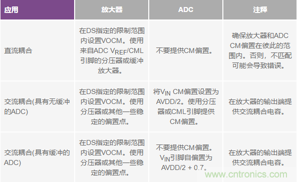 如何正確對放大器前端進行電平轉(zhuǎn)換？