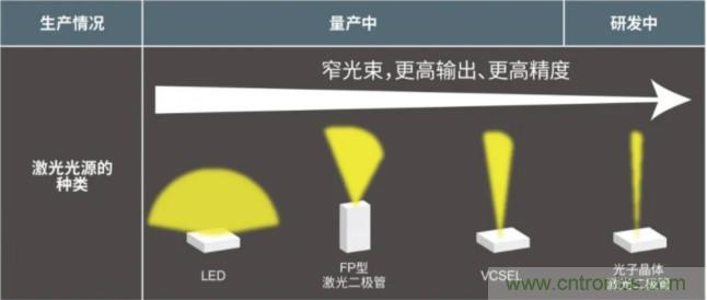 一體化封裝，VCSEL的輸出功率更高
