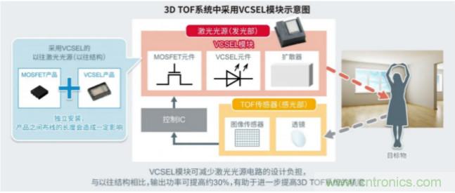 一體化封裝，VCSEL的輸出功率更高