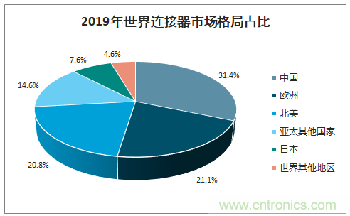 連接器新格局正在形成，乘風破浪你在哪里？