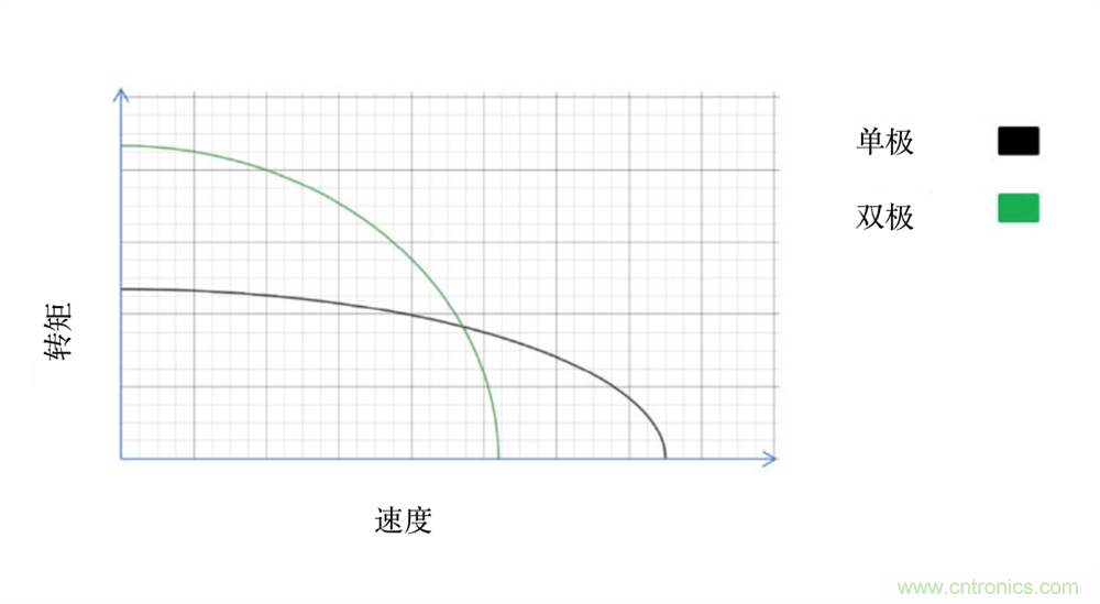 只要簡單接線配置，輕松將單級步進電機作為雙級步進電機進行驅(qū)動