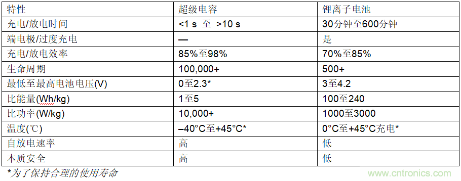 使用超級電容儲能：多大才足夠大？
