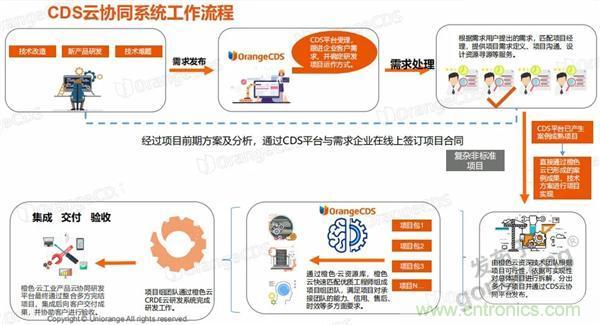 如果把研發(fā)外包的話……工業(yè)產(chǎn)品云端協(xié)同研發(fā)效果幾何？