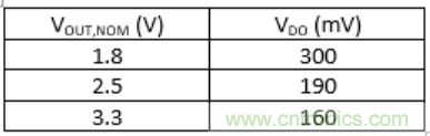 什么是低壓降穩(wěn)壓器(LDO)的壓降？ - 第五部分