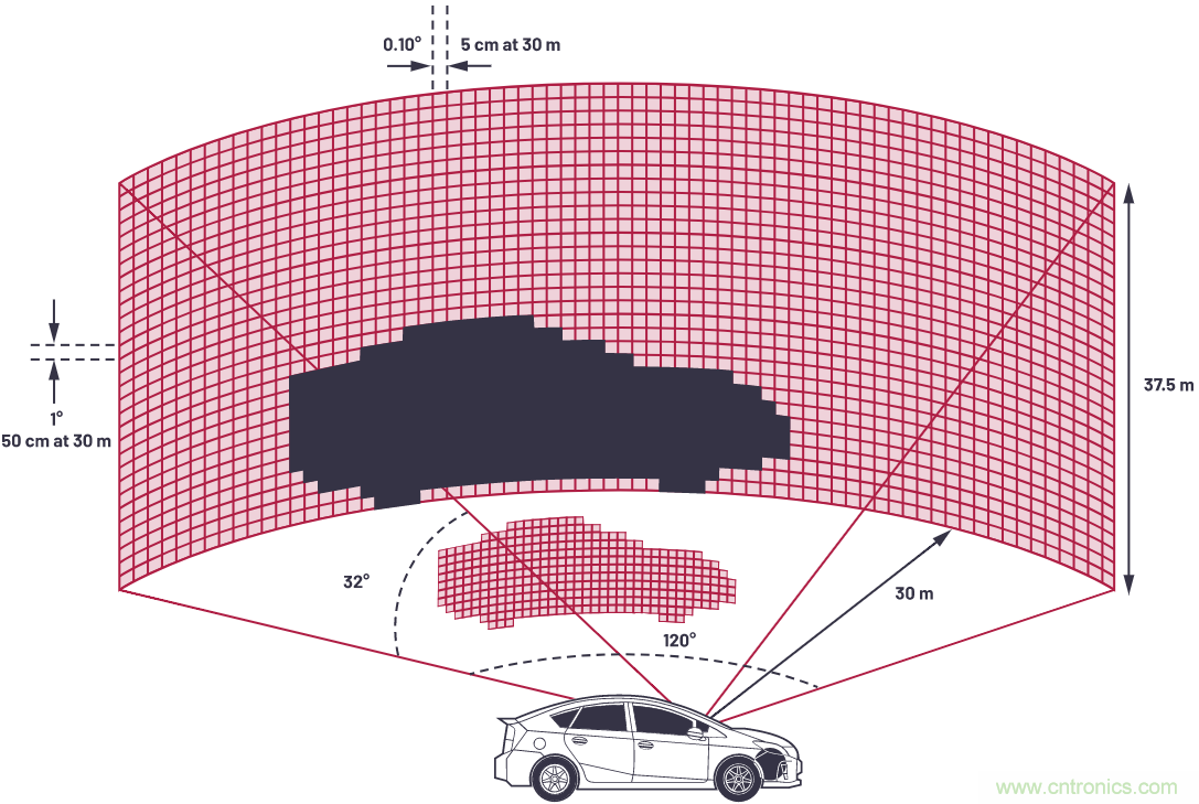 自動駕駛系統(tǒng)設(shè)計中的LIDAR：用于目標分類？還是目標檢測？