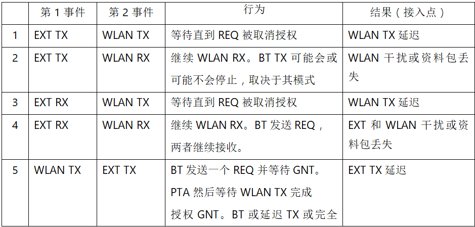 在2.4GHz共存WLAN、藍牙、ZigBee和Thread在2.4GHz頻段共存