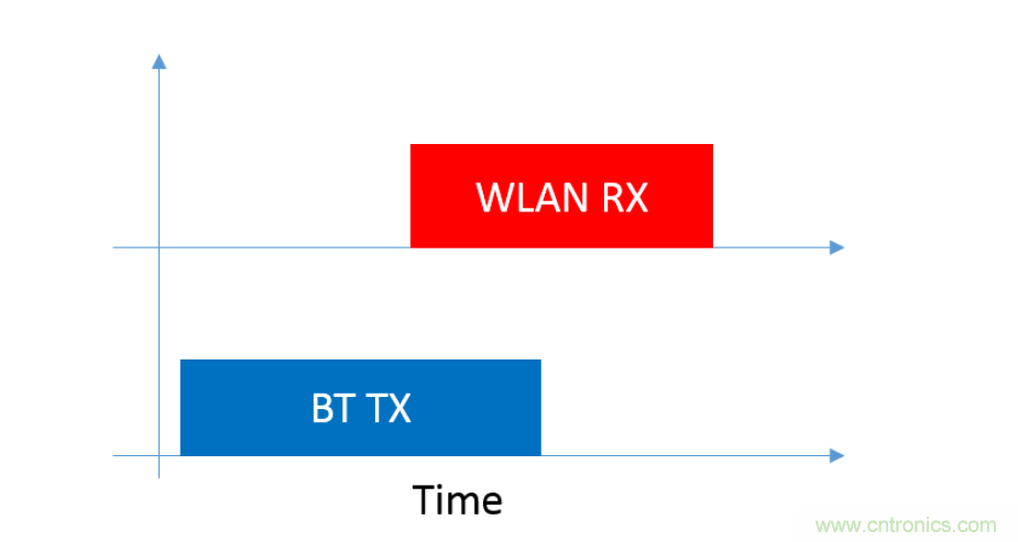 在2.4GHz共存WLAN、藍牙、ZigBee和Thread在2.4GHz頻段共存