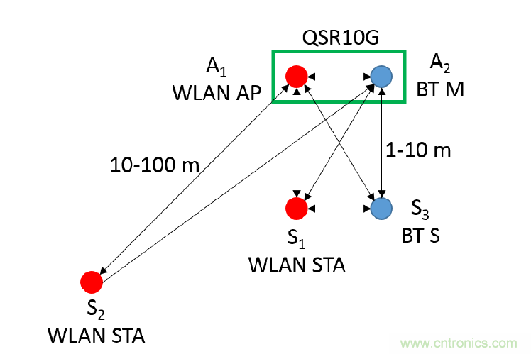 在2.4GHz共存WLAN、藍牙、ZigBee和Thread在2.4GHz頻段共存