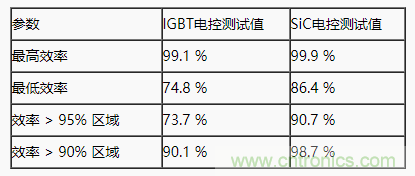 碳化硅功率模塊及電控的設(shè)計(jì)、測(cè)試與系統(tǒng)評(píng)估