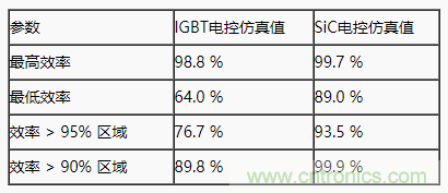 碳化硅功率模塊及電控的設(shè)計(jì)、測(cè)試與系統(tǒng)評(píng)估
