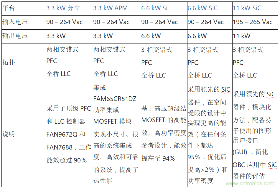 安森美的汽車半導體方案使汽車更智能、安全、環(huán)保和節(jié)能