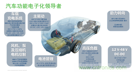 安森美的汽車半導體方案使汽車更智能、安全、環(huán)保和節(jié)能