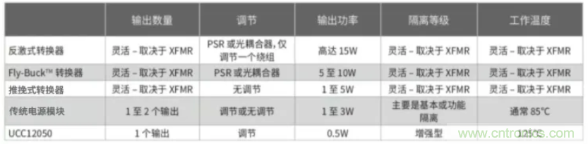 穿越隔離柵供電：TI教你一個(gè)好方法！