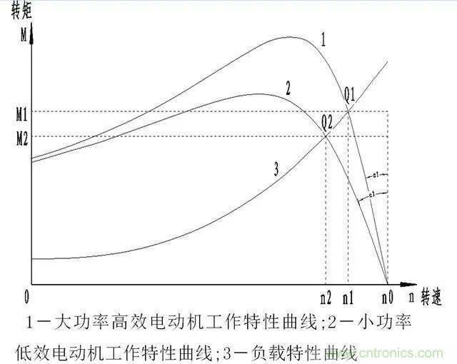 低效率電機也有可能節(jié)電嗎？其實，這是偽命題