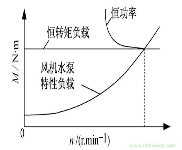 低效率電機也有可能節(jié)電嗎？其實，這是偽命題
