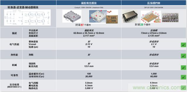 更高能效、穩(wěn)定可靠的工業(yè)驅(qū)動模塊和開箱即用的電機(jī)開發(fā)套件