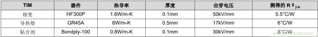 解鎖GaN功率級(jí)設(shè)計(jì)關(guān)于散熱的秘密！