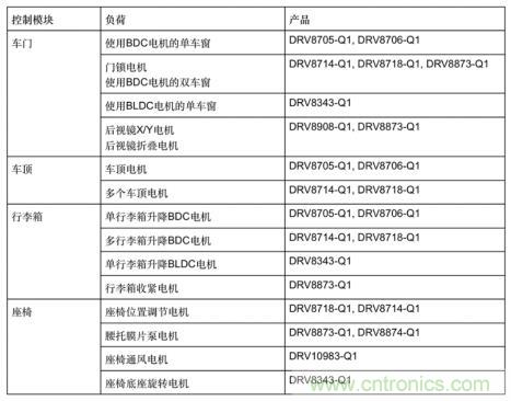 簡化汽車車身電機控制器設計，快速實現輕量化