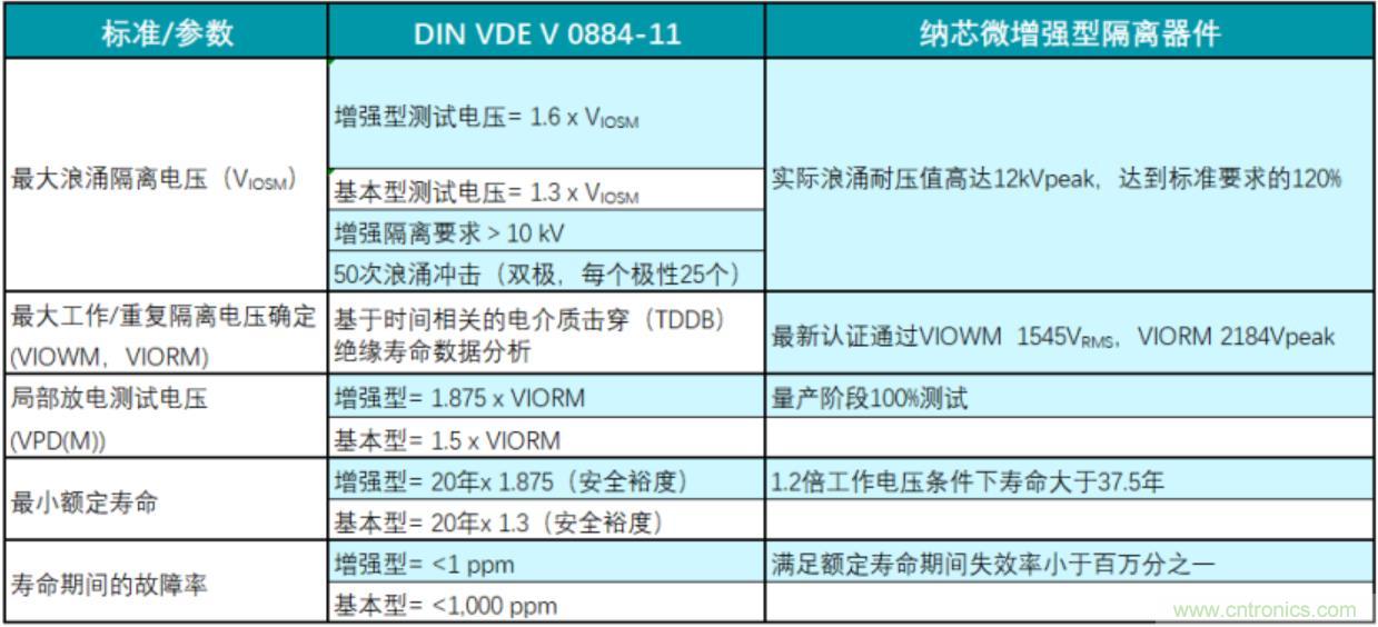 國內(nèi)首家！納芯微隔離產(chǎn)品通過VDE增強隔離認證