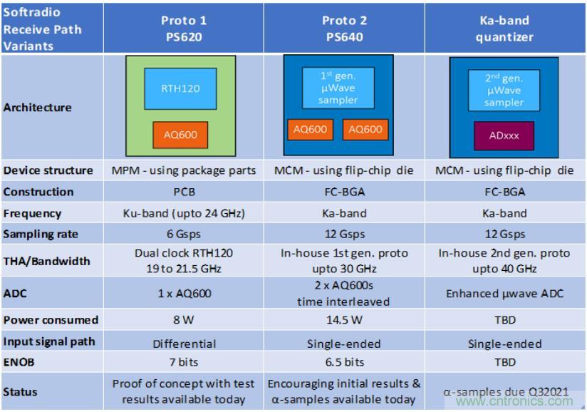 Teledyne e2v 的數(shù)據(jù)轉(zhuǎn)換器可直接訪問(wèn) Ka 波段，并突破數(shù)字信號(hào)處理的極限