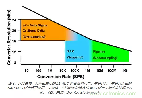 如何使用流水線 ADC？