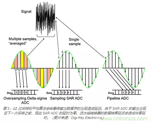 如何使用流水線 ADC？