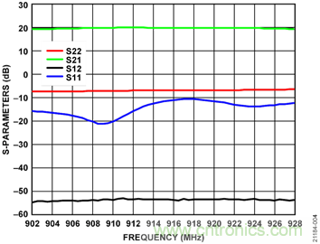 USB供電、915MHz ISM無(wú)線電頻段、具有過(guò)溫管理功能的1W功率放大器