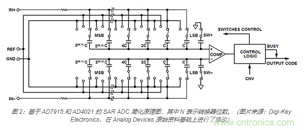 如何處理 SAR ADC 輸入驅(qū)動難題？