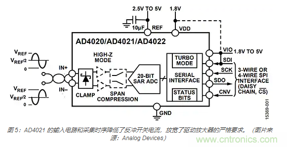 如何處理 SAR ADC 輸入驅(qū)動難題？
