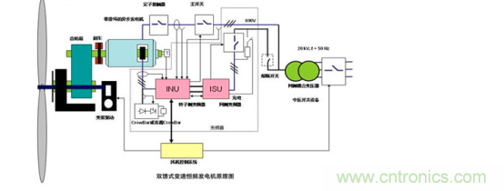 看大功率交流電源如何應用在風力發(fā)電行業(yè)？