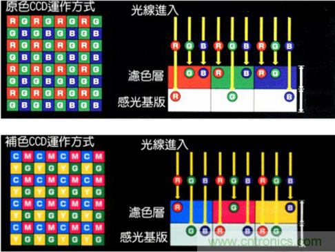 CCD與CMOS的圖像質(zhì)量應該怎樣權衡？