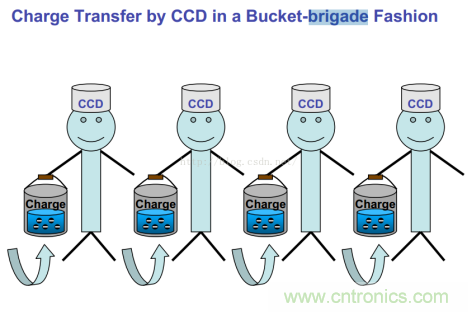 CCD與CMOS的圖像質(zhì)量應該怎樣權衡？
