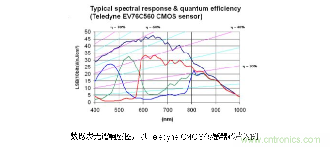 CCD與CMOS的圖像質(zhì)量應該怎樣權衡？