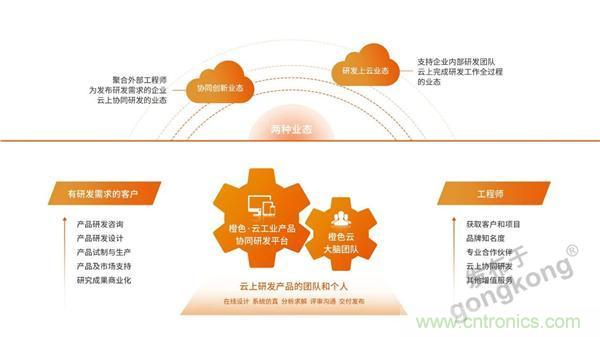 工業(yè)產品協(xié)同研發(fā)平臺有了一朵“橙色云”