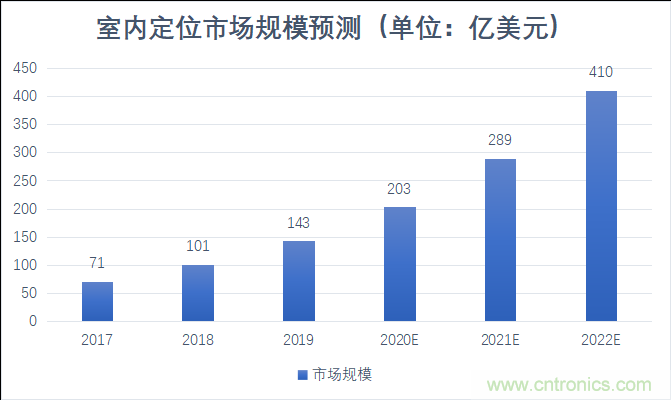 2021年，誰(shuí)來(lái)解鎖千億級(jí)的高精度定位市場(chǎng)