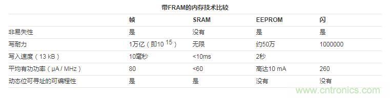 什么是鐵電存儲器？
