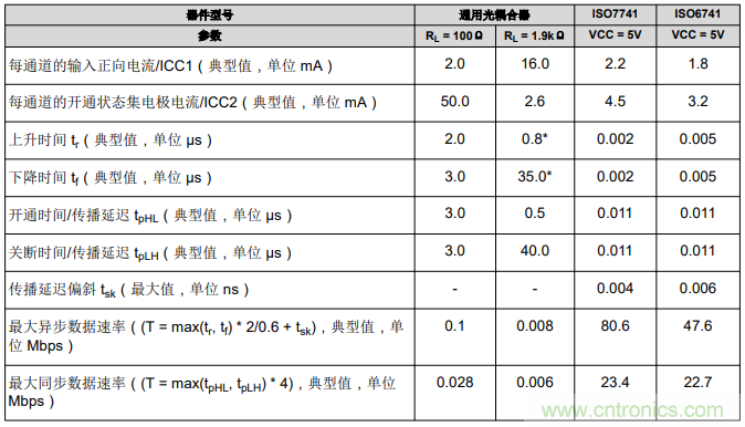 如何采用數(shù)字隔離器替代光耦合器來改善系統(tǒng)性能？