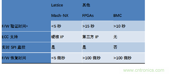 萊迪思Mach-NX：可信系統(tǒng)的基石，實現(xiàn)強大加密
