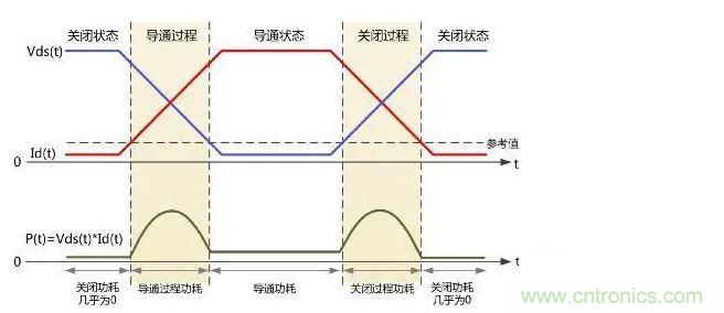 如何解決MOS管小電流發(fā)熱？