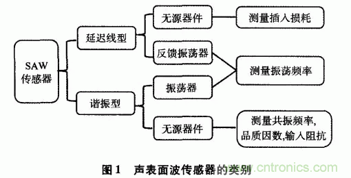 如何看懂聲表面波（SAW）技術(shù)傳感器？
